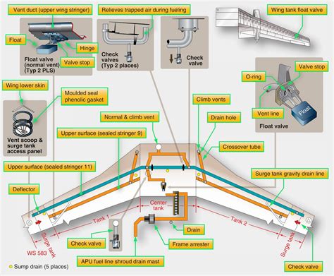The Boeing 777 fuel system .